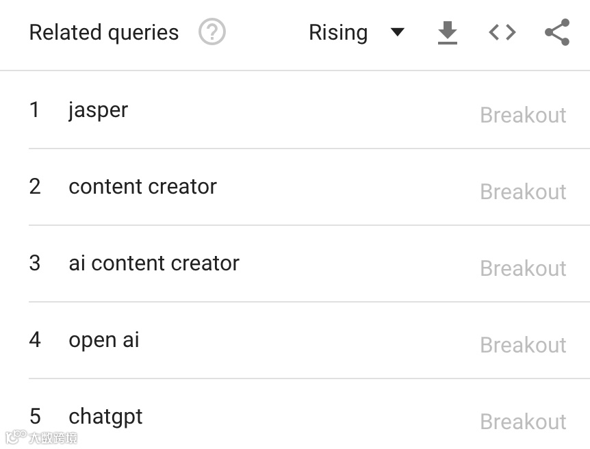 AI content 相关的爆火话题
