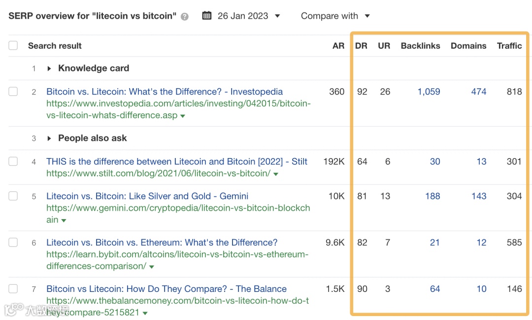 通过 SERP overview(SERP概览)分析竞争对手