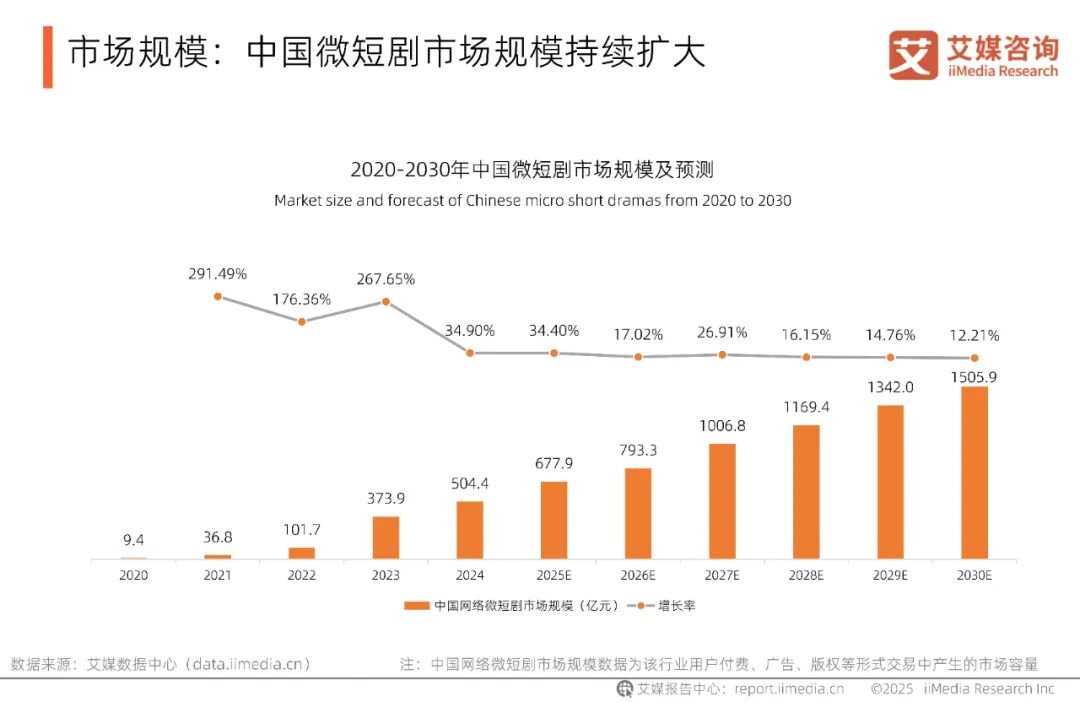 艾媒咨询 | 2025-2029年中国微短剧市场研究报告- 大数跨境