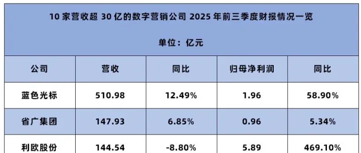 10家营收超30亿的数字营销公司前三季度财报，盈利成主流！