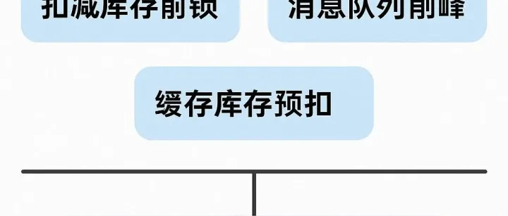 如何防止万级<em>QPS</em>下库存超卖？