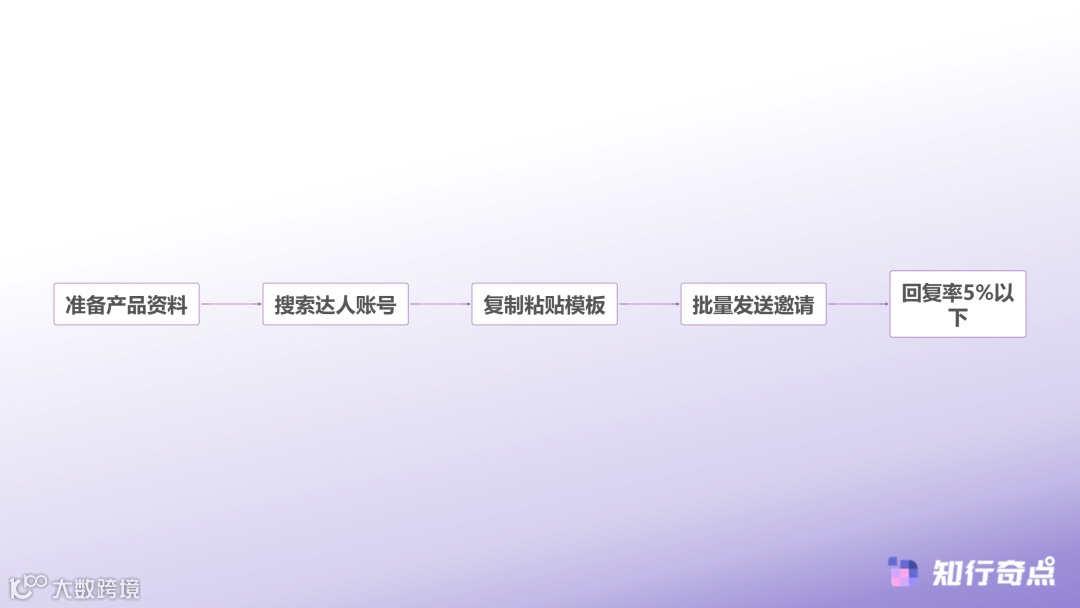 传统达人邀约流程