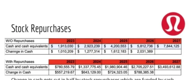 lululemon <em>stock</em> pitch几乎解决所有估值题