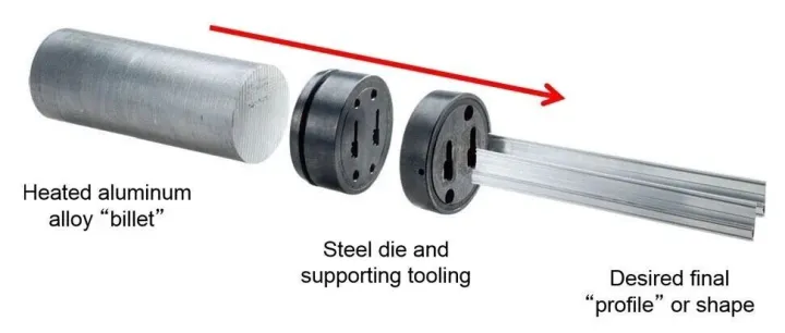 Understanding Extrusion Die <em>Types</em>