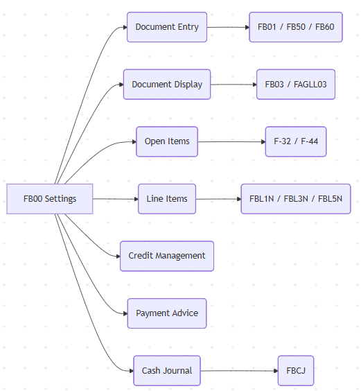 SAP Transaction Code: FB00 - “Accounting Editing Options”- 大数跨境