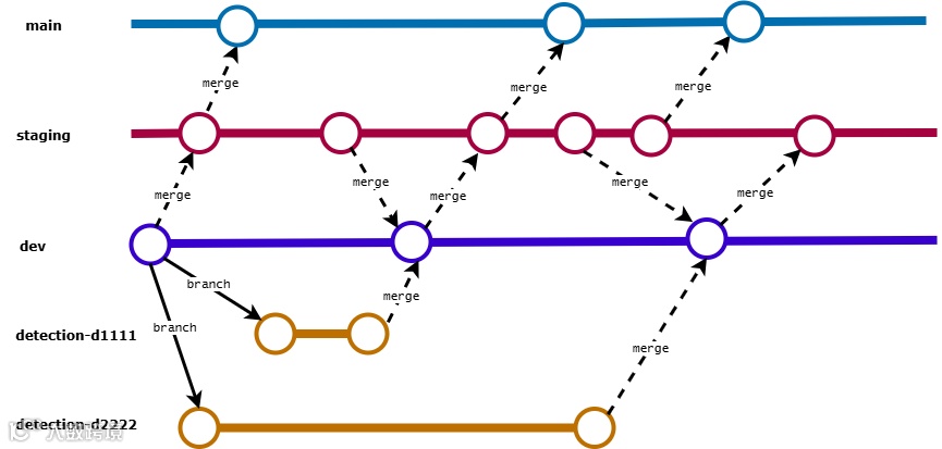 环境分支流程图