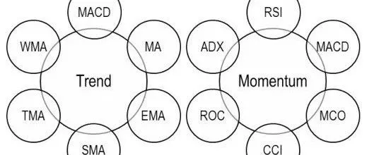 80%新手炒股都在误用技术指标？一文揭秘正确分类与实战组合