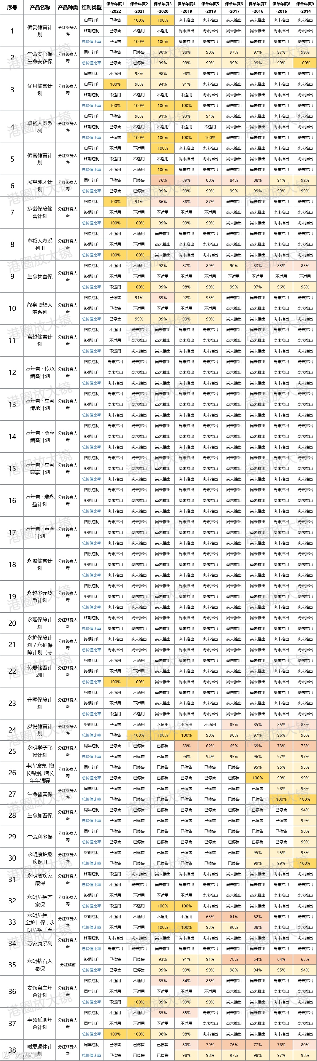 香港16家保险公司，10年分红实现率解读汇总- 大数跨境