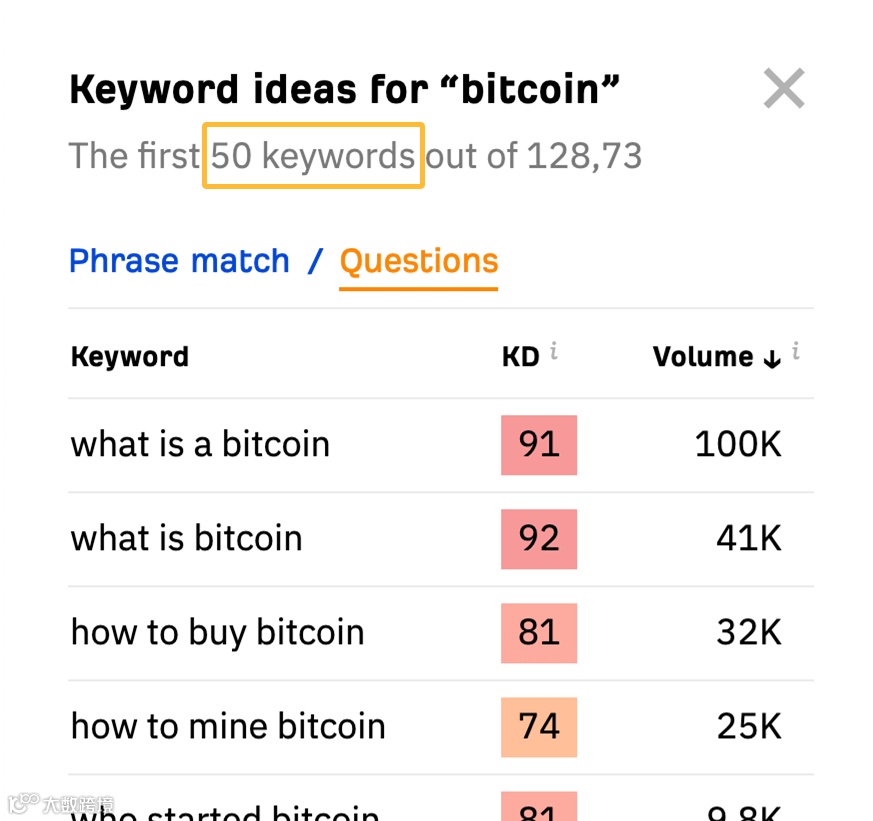 50 bitcoin-related keyword ideas phrased as questions