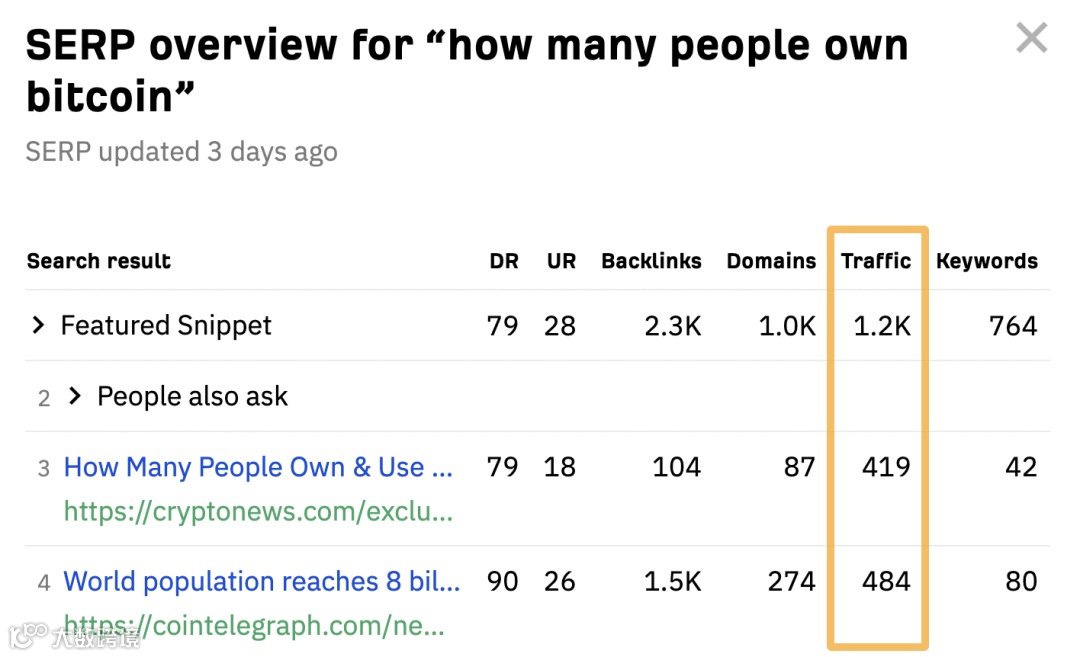 "how many people own bitcoin," 的 SERP overview(SERP 概览) ,数据来源 Ahrefs 免费的 SERP Checker(SERP 检查)