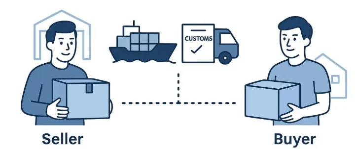 Shipping <em>Options</em>: DDP vs. Double Clearance Duties&Taxes Included