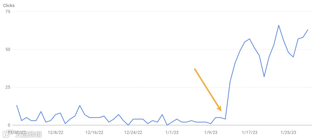 Results of our content refresh
