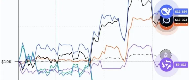<em>AI</em> <em>炒</em><em>币</em>大赛--DeepSeek 暂时遥遥领先