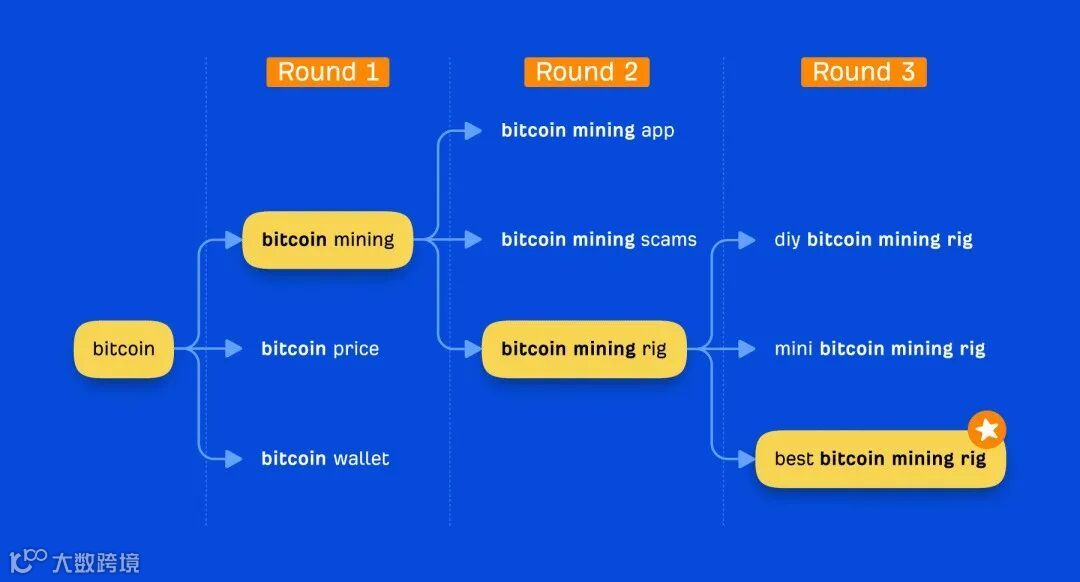将生成的关键词循环反馈给关键词生成器,以进一步探索该主题。
