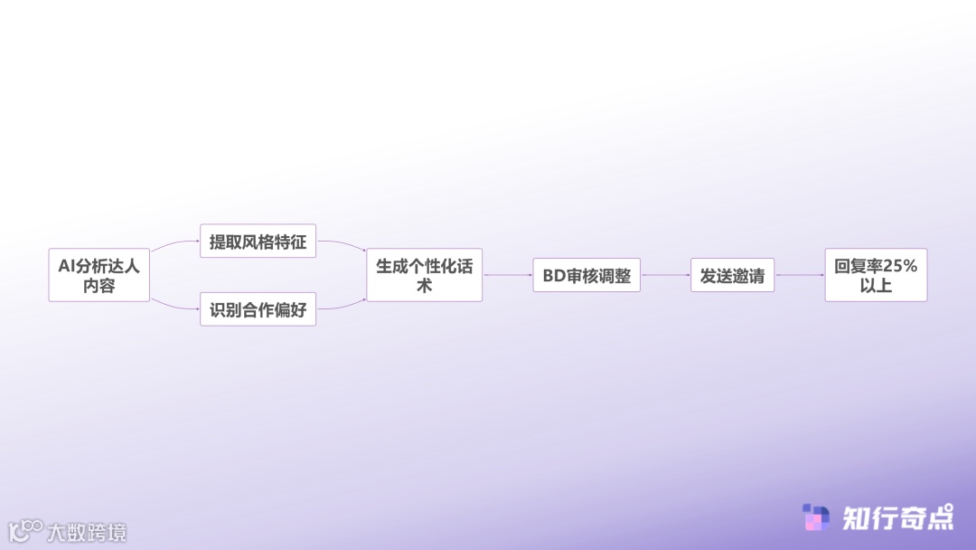 AI辅助建联流程