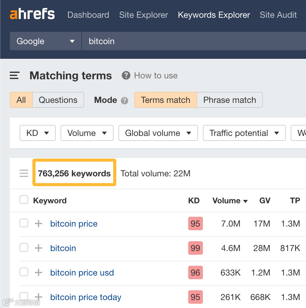 Ahrefs' Keywords Explorer(关键词分析)中 输入 "bitcoin" 会得到 763,256 个关键词建议