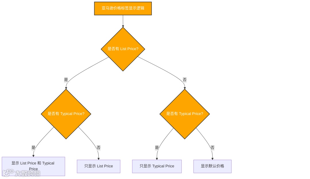 亚马逊价格标签显示逻辑决策树