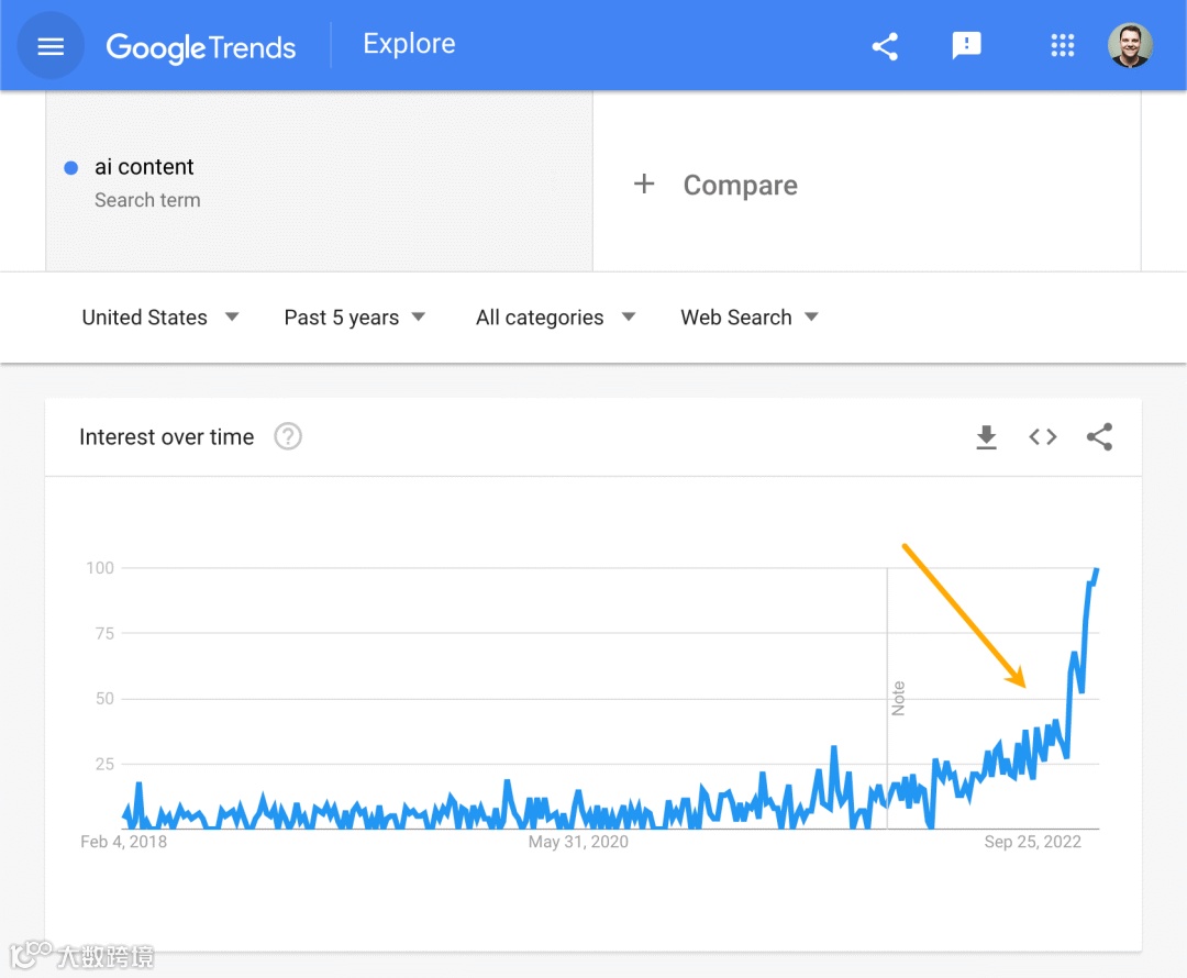 Google Trends 中 "ai content," 的热度趋势