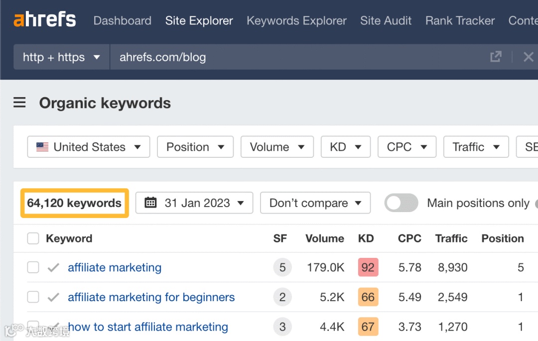 通过 Ahrefs Webmaster Tools(Ahrefs 站长工具)可以看到 Ahrefs 博客参与了 64,120 个关键词排名