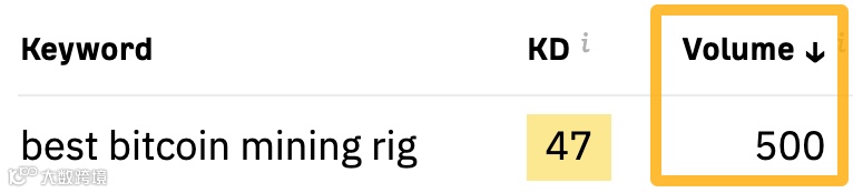 通过 Ahrefs 的免费 Keyword Generator(关键词生成器)预估 ”best bitcoin mining rig“ 的月搜索量