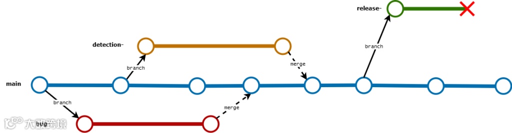Trunk-based 开发流程图