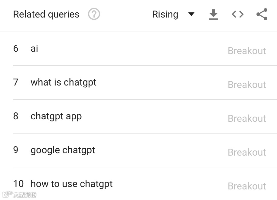 将一个正在上升的话题重新插入 Google Trends 的结果