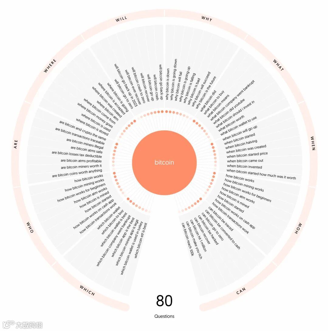 可视化的关键词建议