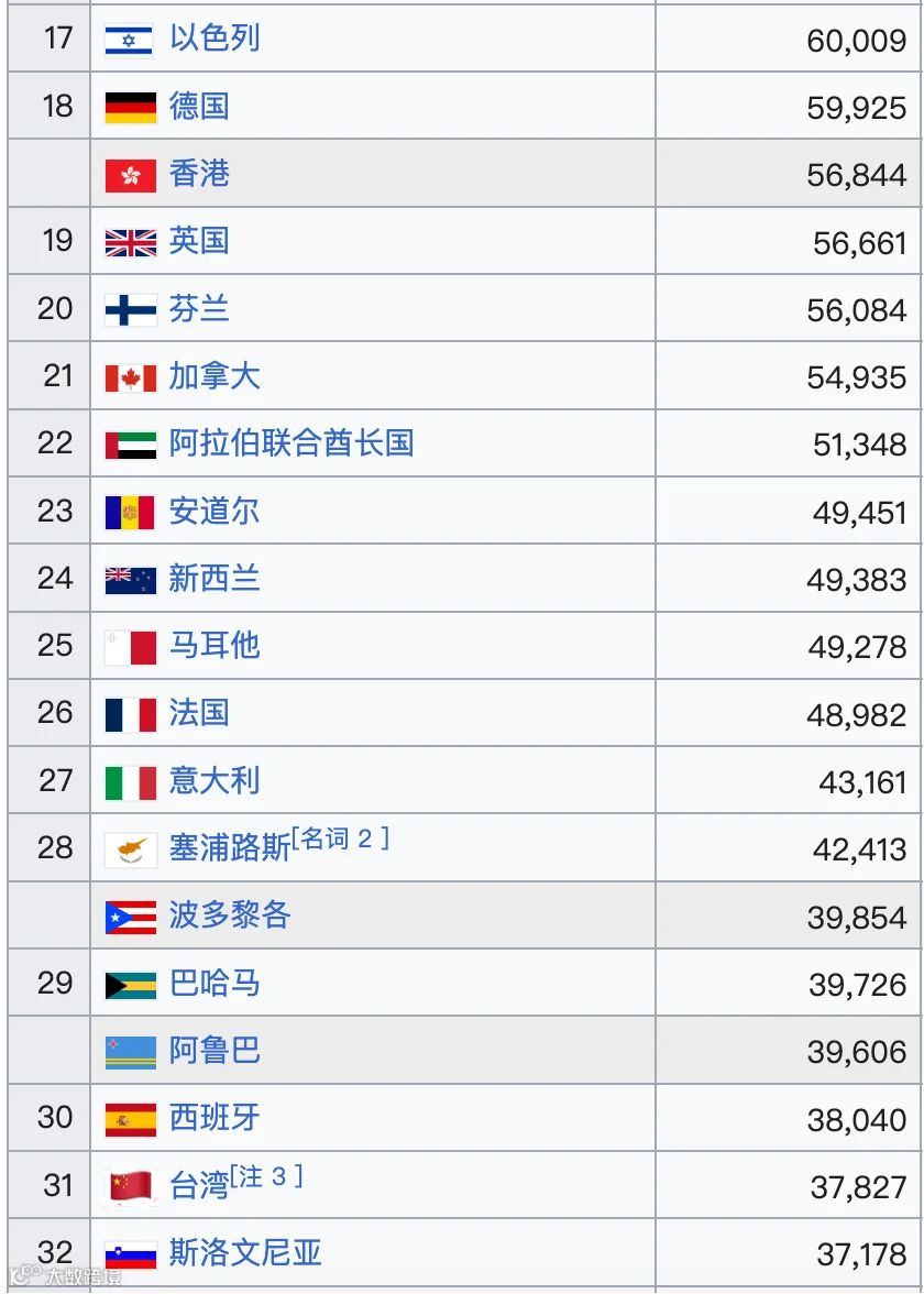 2025世界各国/地区人均GDP排名(预测)- 大数跨境