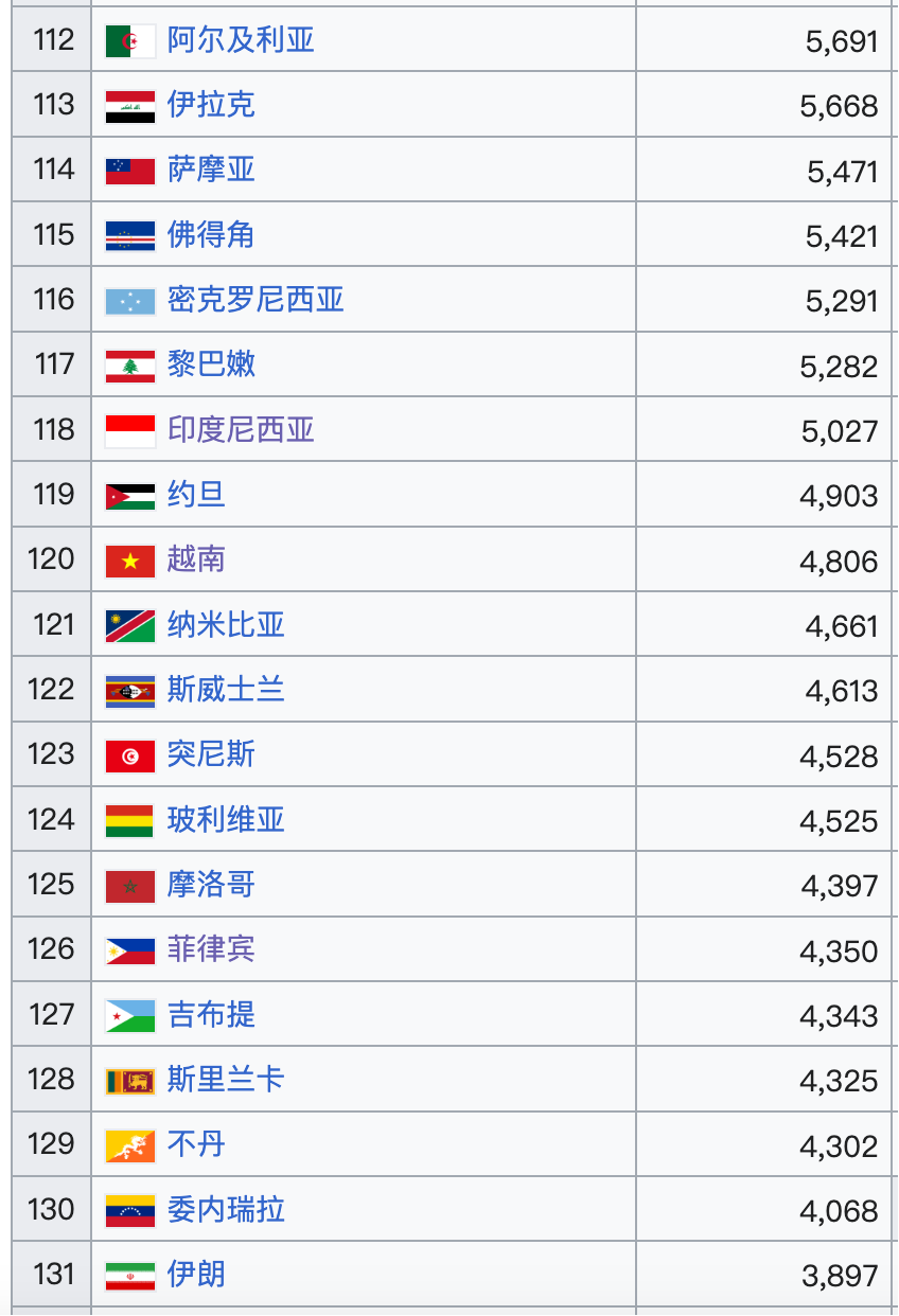 2025世界各国/地区人均GDP排名（预测）- 大数跨境
