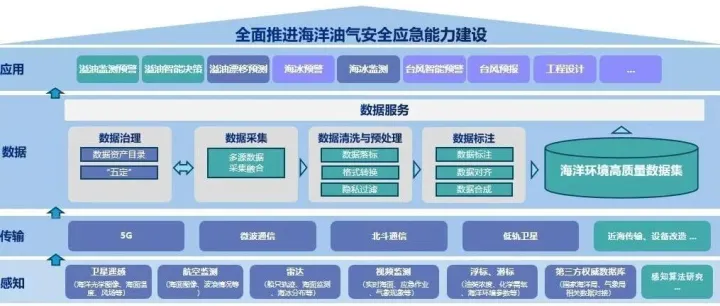 高质量数据集典型案例 | 中国海油海洋环境高质量数据集