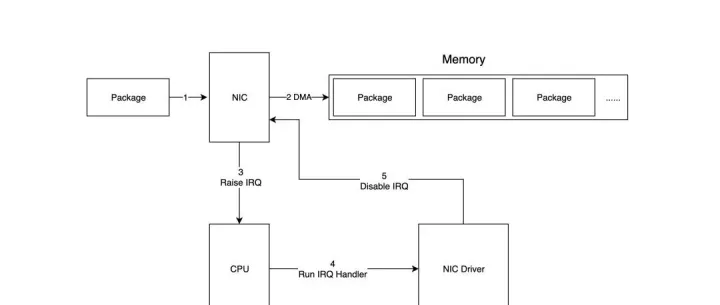 Linux 网络<em>数据</em>包<em>的</em>接收<em>和</em>发送<em>流程</em>