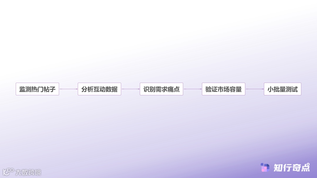 社交媒体选品流程