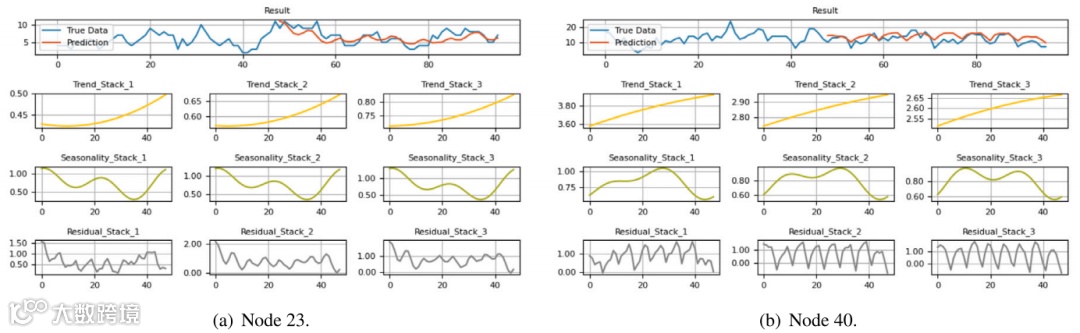图6 分解后的趋势、季节性与残差预测示例（取自Fig.7）