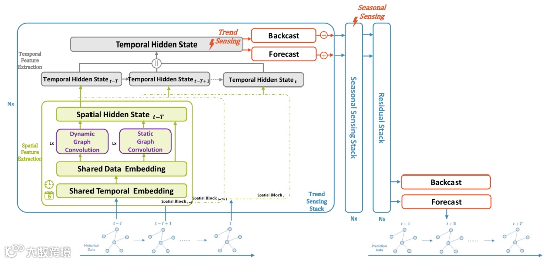图5 历史与预测时间窗口示意图（取自 Fig.5）
