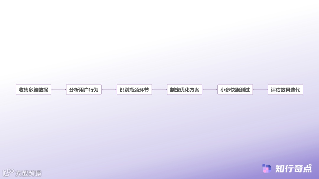 数据驱动优化流程