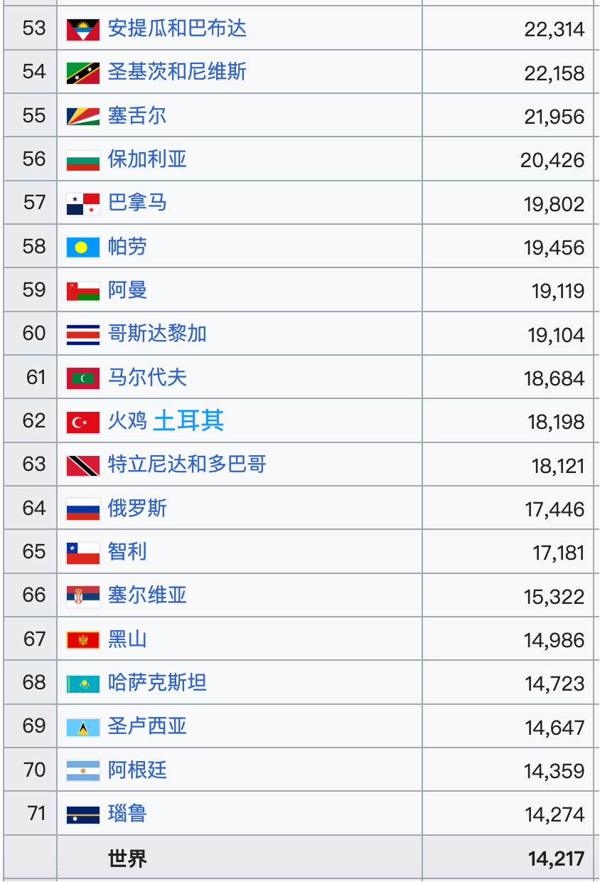 2025世界各国/地区人均GDP排名(预测)- 大数跨境