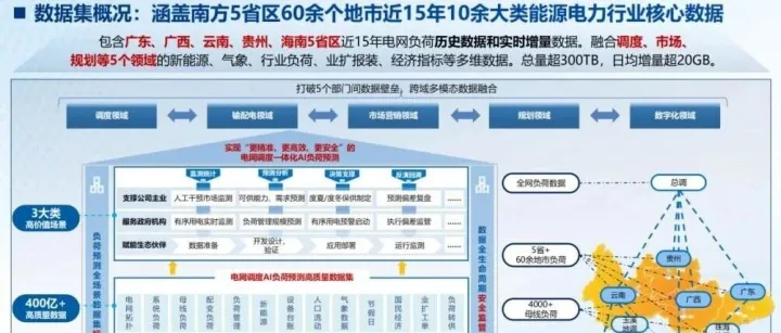 高质量<em>数据</em>集典型案例 | 电网<em>调度</em>负荷预测高质量<em>数据</em>集