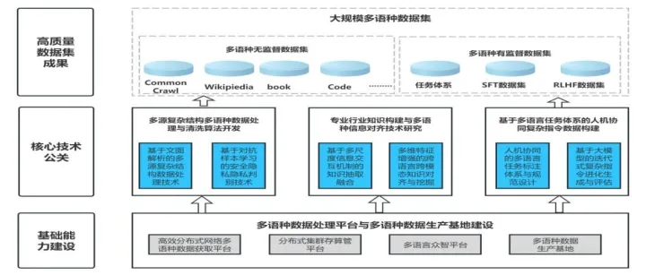 高质量<em>数据</em><em>集</em>典型案例 | 多语种大<em>模型</em><em>数据</em><em>集</em>建设