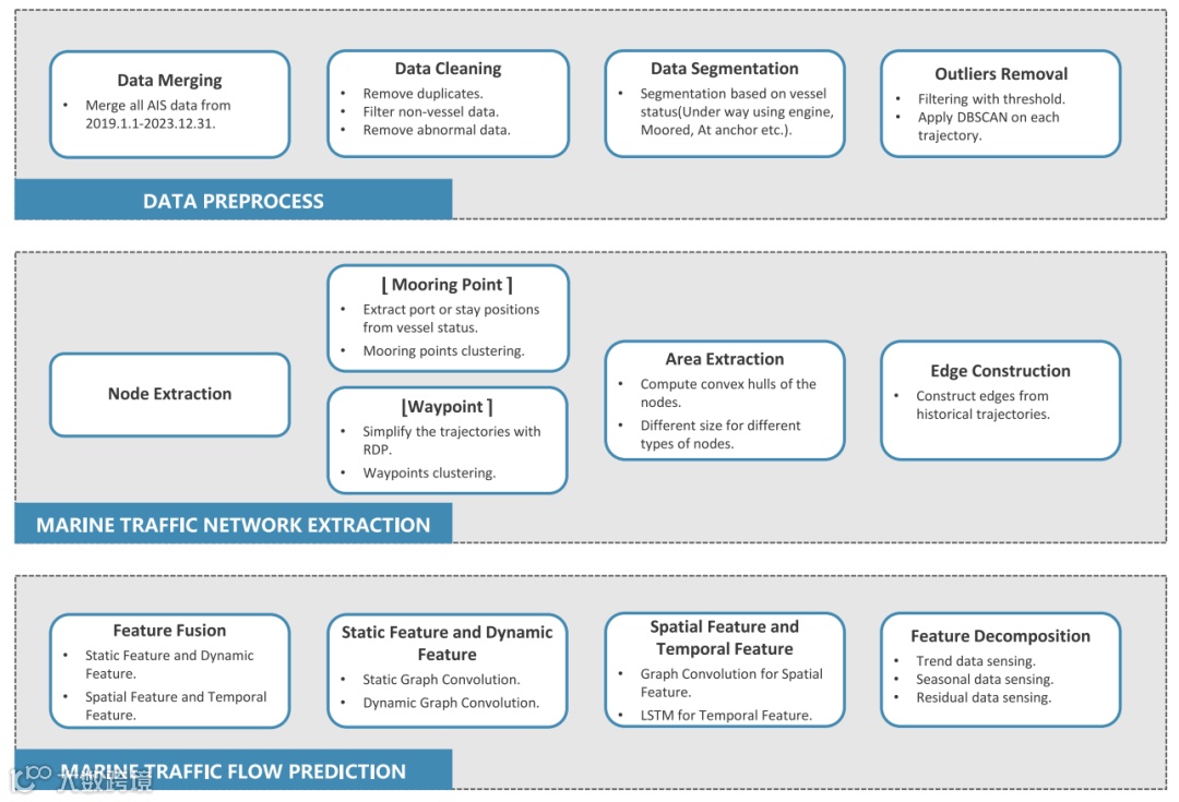 图2 海上交通流预测框架（取自 Fig.2）