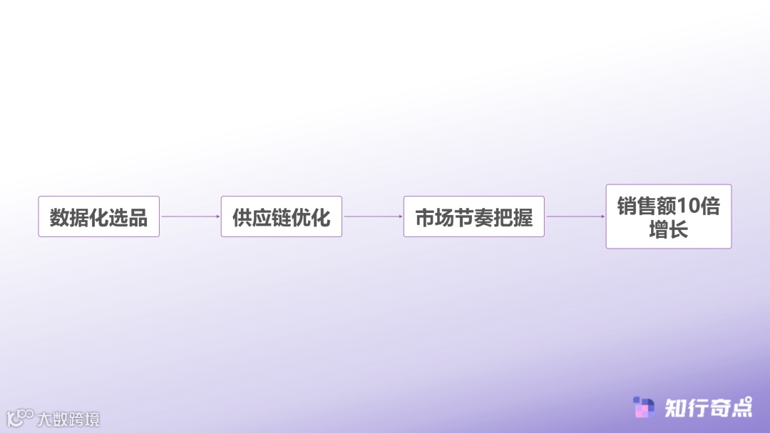 张总的选品改革路径