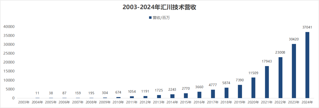 从小华为到“工控之王”：解码汇川技术破局300亿营收的革新之路- 大数跨境