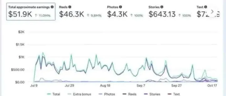 想在Facebook赚钱？别纠结领域，这些小众账号月入数万！
