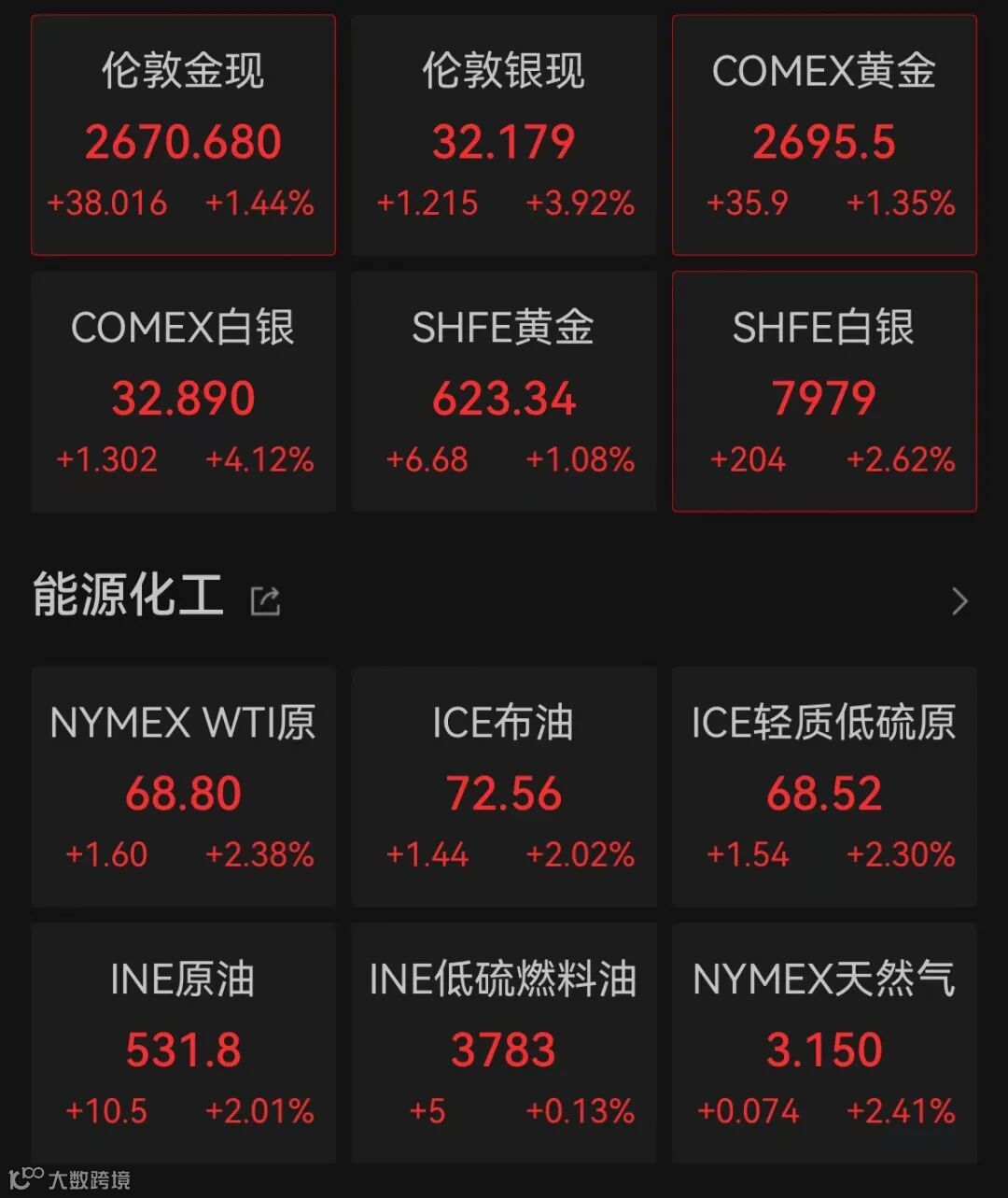 深夜，大涨！触发多次熔断- 大数跨境