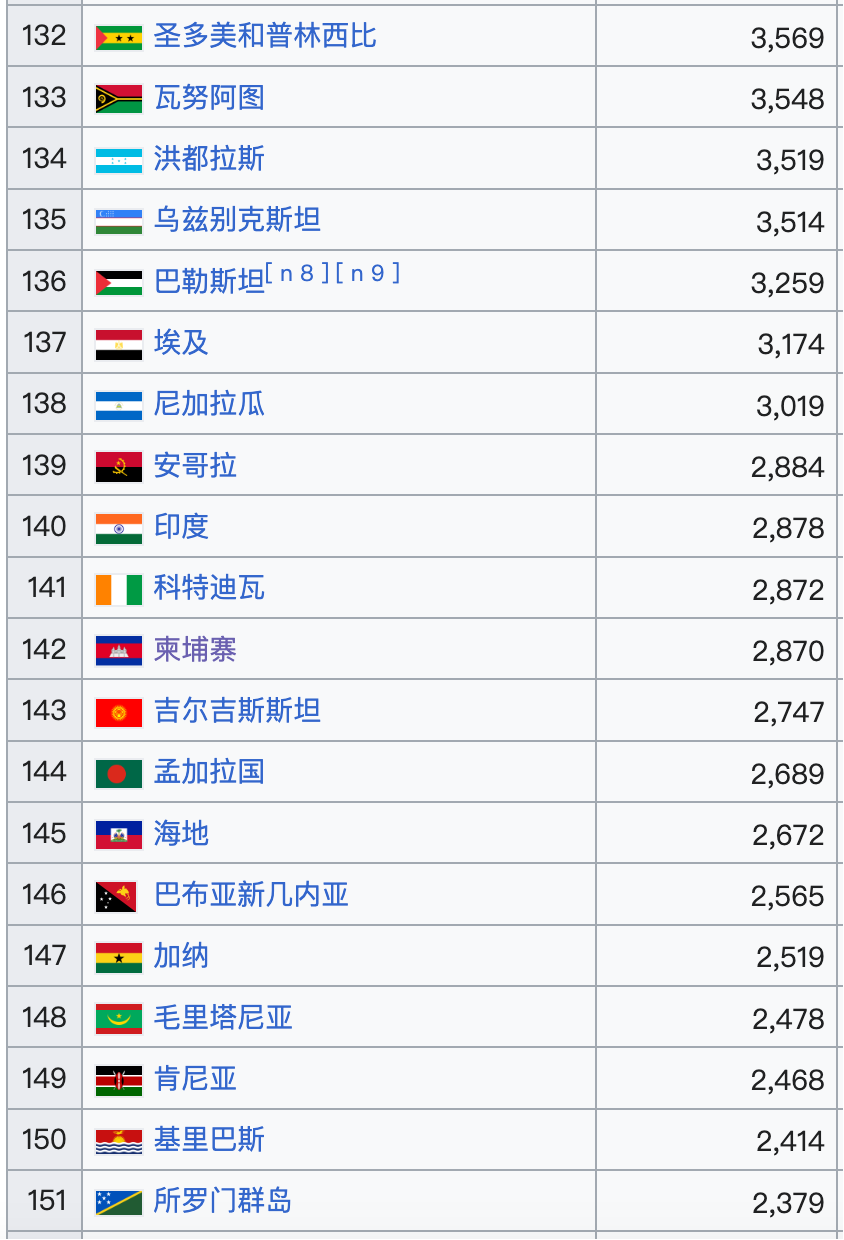 2025世界各国/地区人均GDP排名(预测)- 大数跨境