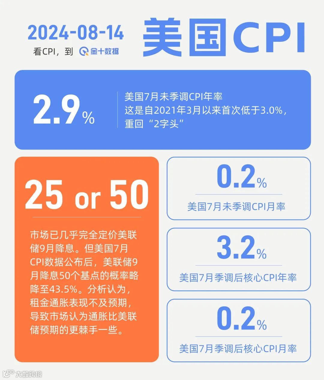 CPI低于预期，为何市场还减少降息押注？- 大数跨境