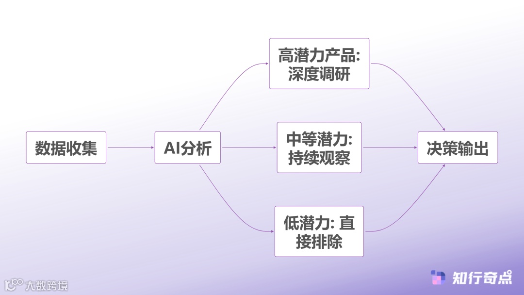 AI选品决策流程