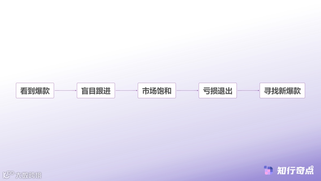 传统选品误区循环