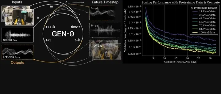 具身智能一步踏入Scaling Law！10B+基础模型，27万小时真实数据
