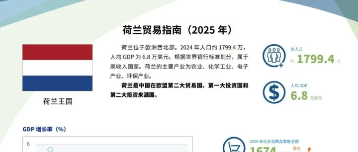 荷兰贸易指南（2025）