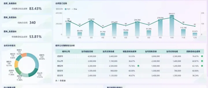 销售<em>数据</em>分析<em>怎么做</em>？销售<em>数据</em>全流程详解+多维度分析